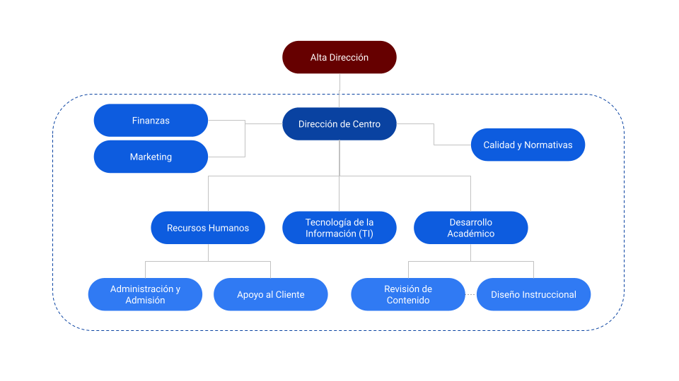 Estructura organizativa